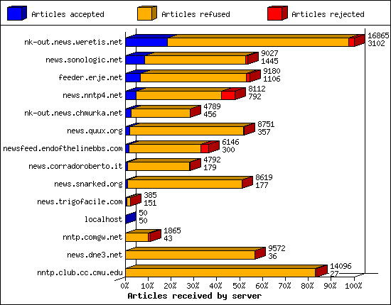 Articles received by server