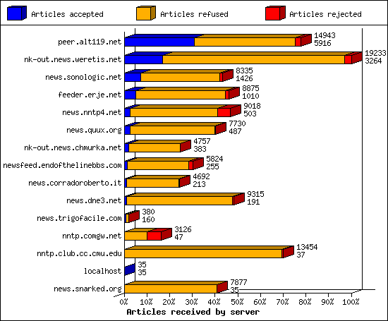 Articles received by server