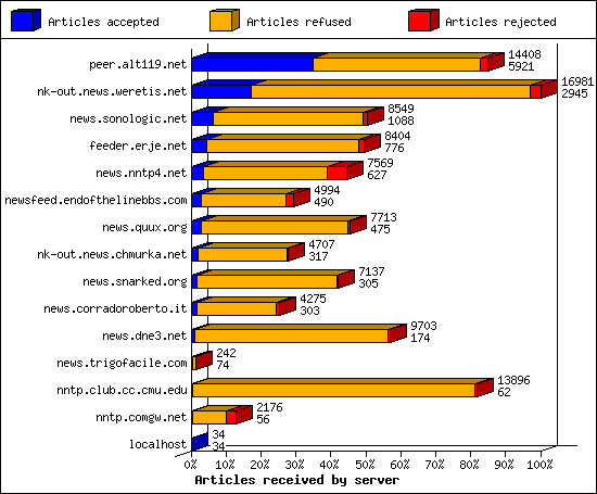 Articles received by server