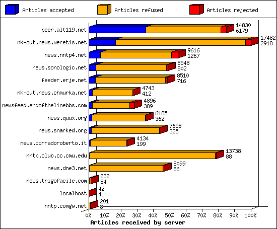 Articles received by server