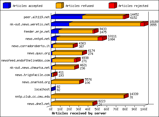 Articles received by server