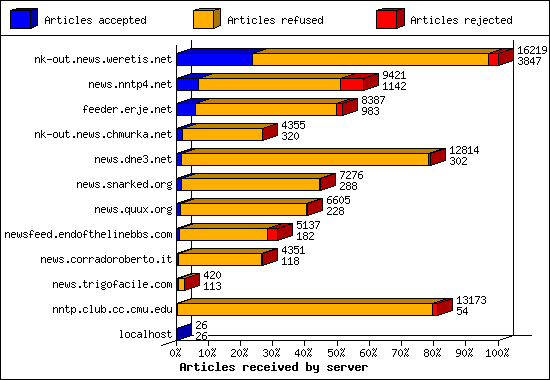 Articles received by server