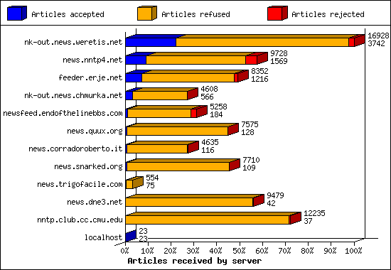 Articles received by server