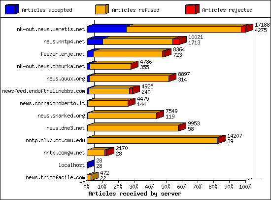 Articles received by server