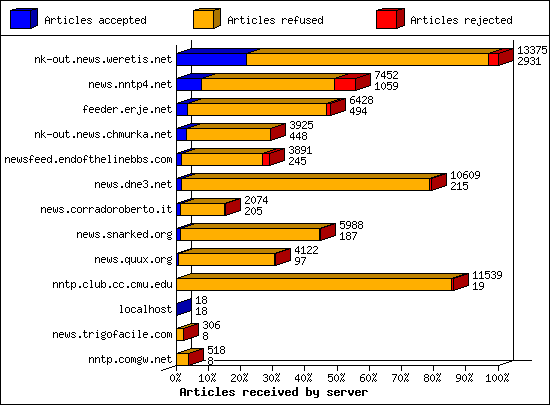 Articles received by server