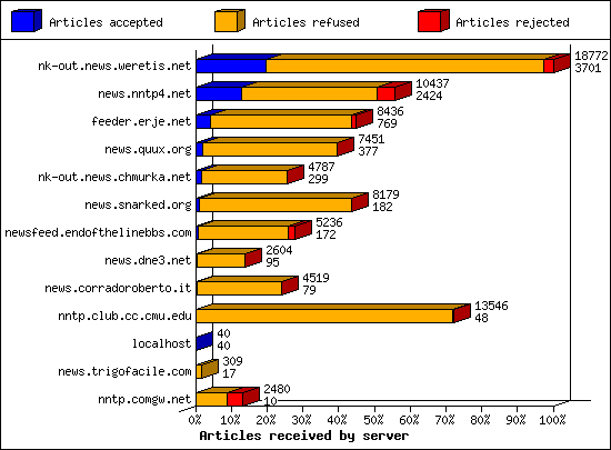 Articles received by server