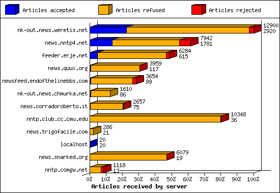 Articles received by server