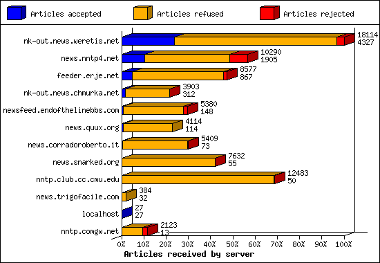 Articles received by server