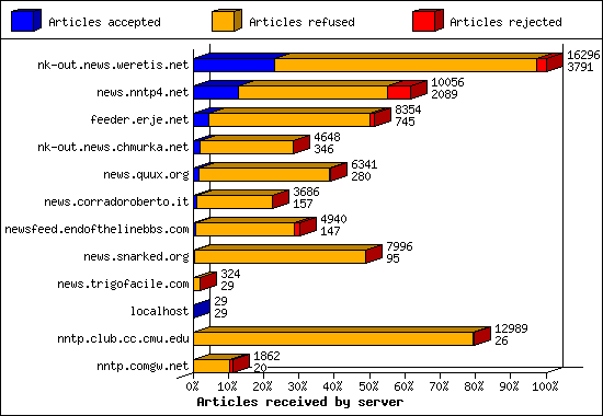 Articles received by server