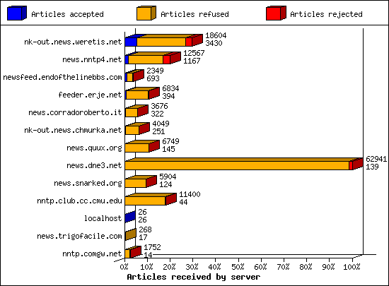 Articles received by server