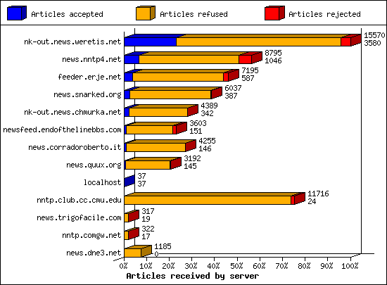 Articles received by server