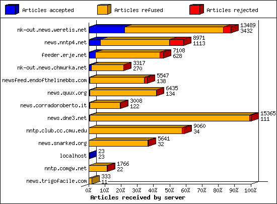 Articles received by server