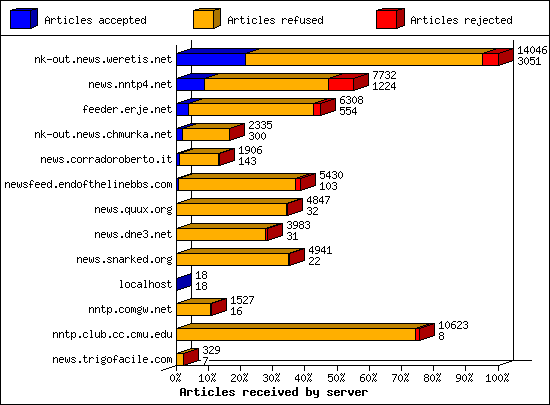 Articles received by server