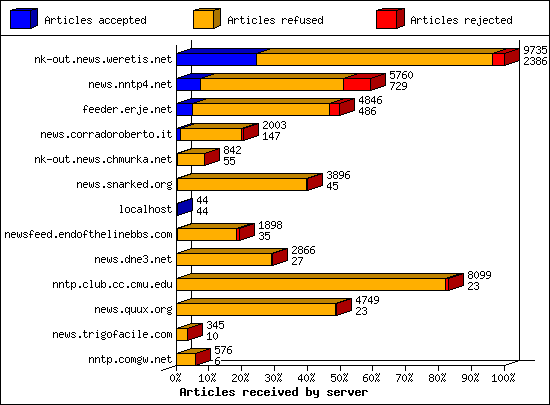 Articles received by server