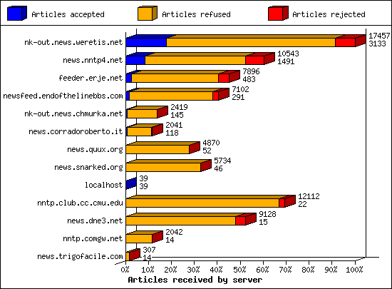 Articles received by server