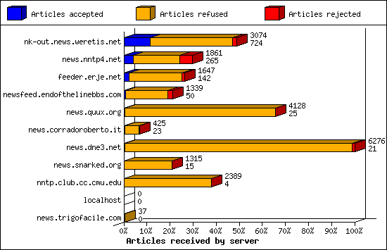 Articles received by server