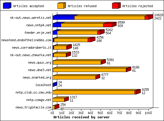 Articles received by server