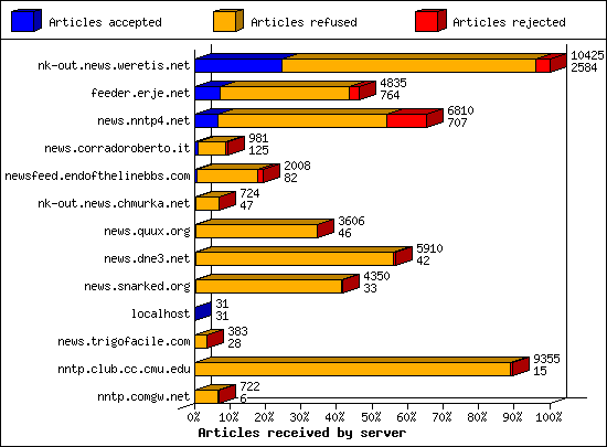 Articles received by server
