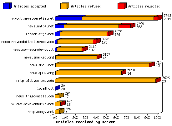 Articles received by server