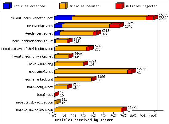 Articles received by server