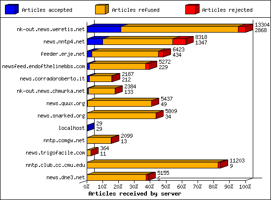 Articles received by server
