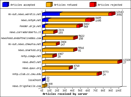 Articles received by server