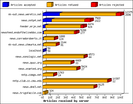 Articles received by server