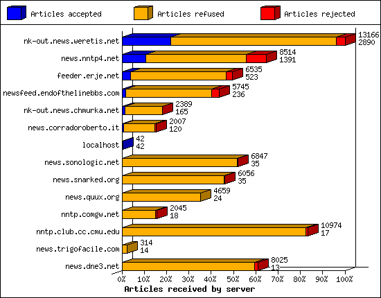 Articles received by server