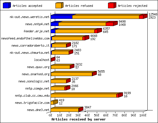 Articles received by server