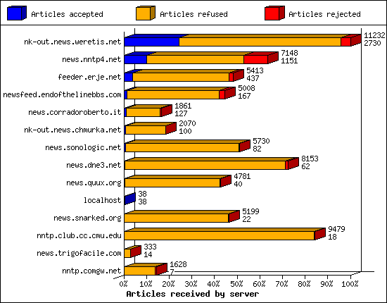 Outgoing feeds (innfeed) by volume