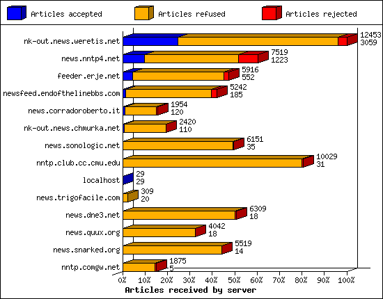 Articles received by server