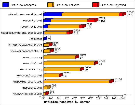 Articles received by server