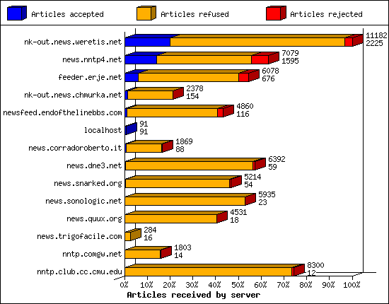 Articles received by server