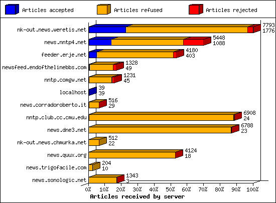 Articles received by server