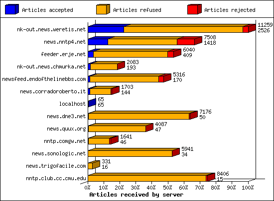 Articles received by server