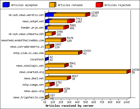 Articles received by server