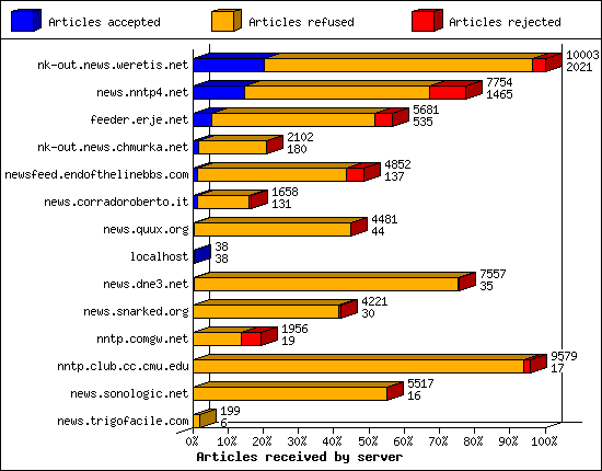 Articles received by server