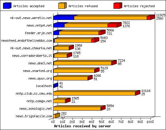 Articles received by server