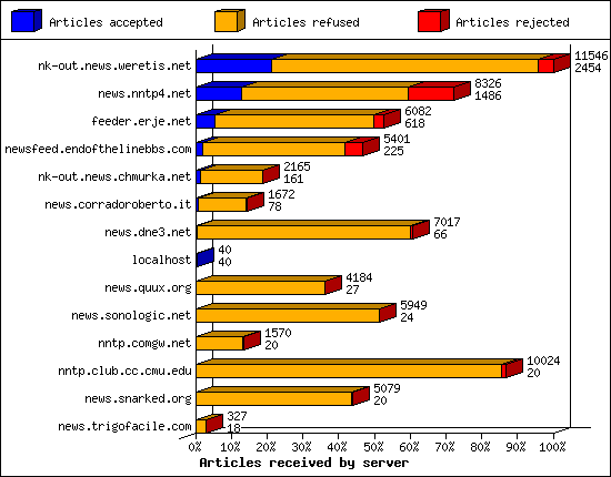 Incoming volume received by server