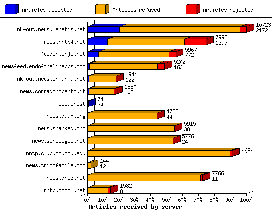 Articles received by server