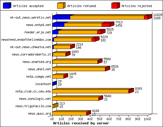 Articles received by server