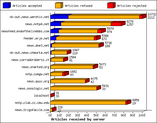 Articles received by server