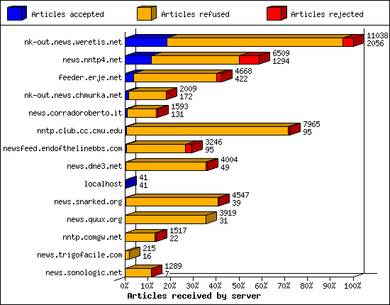 Articles received by server