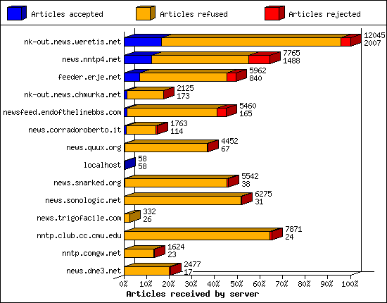 Articles received by server