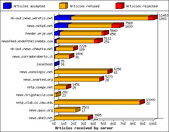 Articles received by server