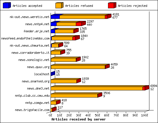 Articles received by server