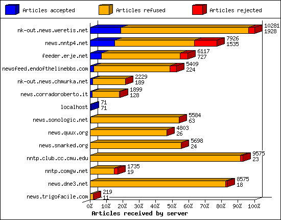 Articles received by server