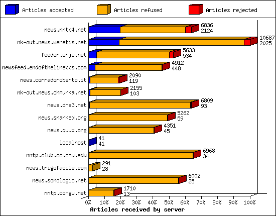 Articles received by server