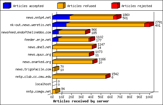 Articles received by server
