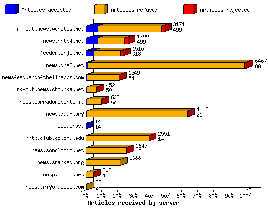 Articles received by server